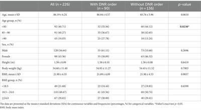 Characteristics of “do not resuscitate” orders among elderly patients receiving mechanical ventilation in the intensive care unit in Taiwan